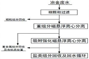 廢水磁懸浮離心處理方法