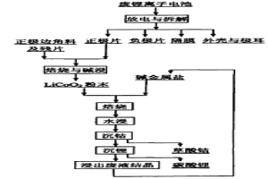 從廢鋰離子電池中回收鈷和鋰的方法