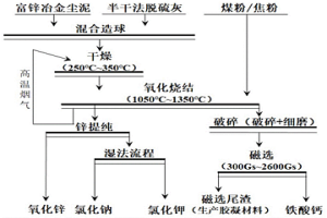 富鋅冶金塵泥和半干法脫硫灰協(xié)同資源化方法