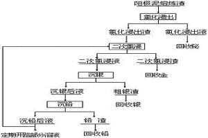 陽極泥熔煉渣的濕法處理工藝