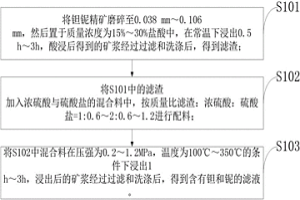 硫酸體系鉭鈮礦加壓分解方法