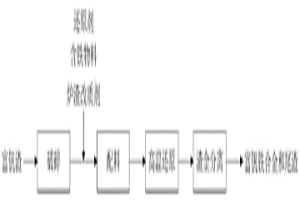 富集回收富釩渣中釩資源的方法