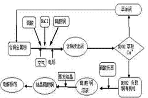 利用廢棄印刷線路板中的含銅金屬粉末制備電解銅箔的方法