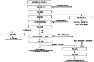 電池黑粉料分離鎳鈷鋰錳制備電池級硫酸錳的方法