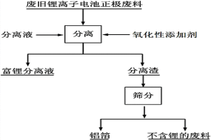 從廢舊鋰離子電池正極材料中選擇性分離鋰的方法