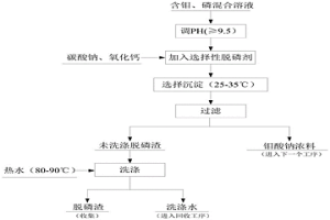 鉬、磷混合溶液中選擇性脫磷的方法