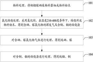 銅銦鎵硒廢物料的回收方法