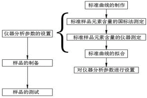 快速測試含鎳廢渣中各元素的分析方法