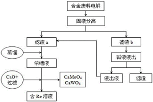 從含Re高溫合金廢料中回收Re的方法