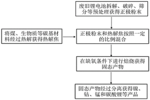 利用熱解焦高效干法回收廢舊鋰電池的方法