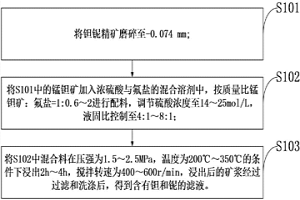 硫酸體系氟鹽輔助錳鉭礦分解的方法