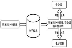 聚苯胺中空微球的制備及回收電子垃圾中的貴金屬及其再利用的方法