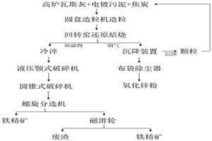 電鍍污泥與高爐瓦斯灰聯(lián)合處置的方法