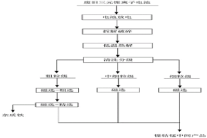 從廢舊三元鋰離子電池中回收鎳鈷錳的方法