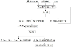 處理低品位鈮鉭礦的堿-酸聯(lián)合工藝