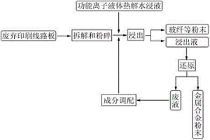 從線路板中回收金屬的功能離子液體熱解水浸方法