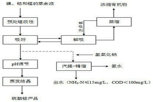 鎳、鈷和錳的萃余液廢水的處理工藝