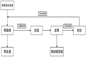 利用含鎳鎂廢液制備鎳鹽的方法