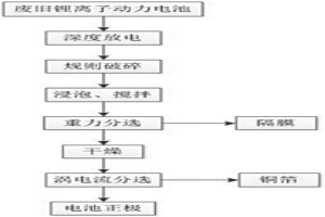 從廢舊鋰離子動(dòng)力電池中回收隔膜、銅箔和電池正極的方法