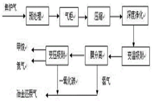 利用焦?fàn)t煤氣制取冶金還原氣的組合工藝