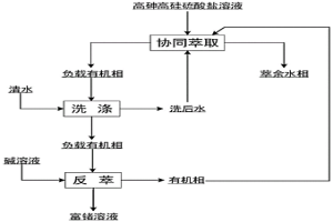 用Lix-63為主的多元協(xié)萃體系從高砷高硅硫酸鹽溶液中選擇性萃取分離鍺的方法