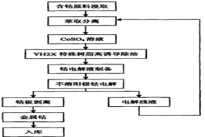 采用高電流密度硫酸電解質(zhì)生產(chǎn)金屬鈷的方法