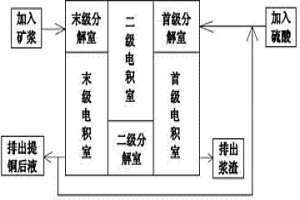 多級(jí)礦漿分解電積槽及分解電積聯(lián)合工藝