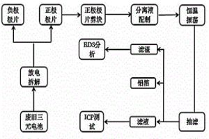 從報(bào)廢汽車動(dòng)力三元電池中選擇性回收分離有價(jià)金屬和鋁箔的方法