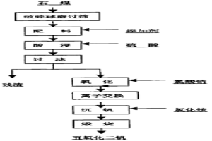 石煤濕法提釩工藝