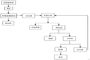 用含砷焙燒氰化尾渣制備鐵紅的方法