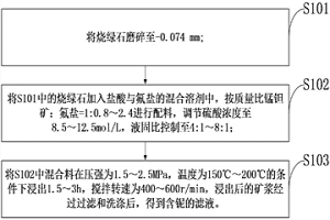 從燒綠石中提取鈮的方法