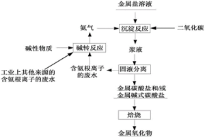 金屬氧化物的制備方法