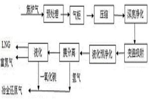 利用焦?fàn)t煤氣制取冶金還原氣聯(lián)產(chǎn)液化天然氣的工藝