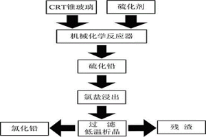 廢陰極射線管錐玻璃的機(jī)械活化濕法硫化處理方法