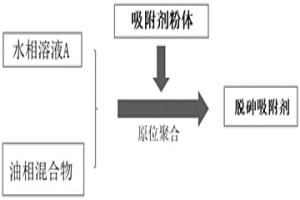 污酸除砷吸附劑及其制備方法與應(yīng)用