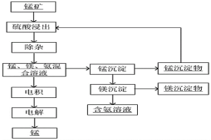 錳濕法冶煉方法和錳濕法冶煉系統(tǒng)