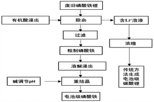 廢舊磷酸鐵鋰回收制備電池級(jí)磷酸鐵的方法