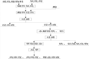 化學(xué)沉淀硫化鎳物料提取鎳的方法