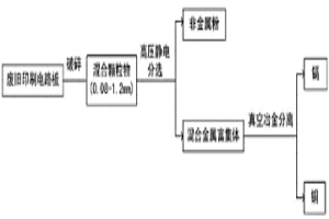 廢舊電路板中鎘的回收方法