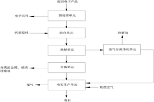 處理廢舊的電子產(chǎn)品的系統(tǒng)和方法