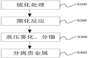 處理金屬合金的方法及其系統(tǒng)