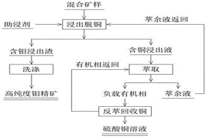 高銅含量鉬礦除雜的方法和高銅含量鉬礦除雜與溶液閉路循環(huán)的方法