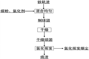 鐵礬渣鈣化氯化揮發(fā)綜合資源化利用的方法