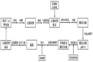 從廢舊電池中回收金屬并將其制備成正極材料的方法