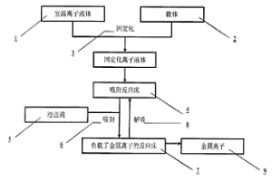 應(yīng)用固定化室溫離子液體吸附提取紅土鎳礦浸出液中有價金屬離子的工藝