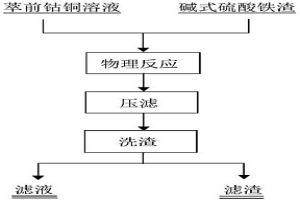 從濕法冶煉鈷銅溶液中凈化SS的處理工藝