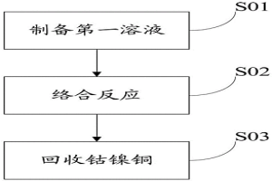 用含氨氮廢水處理鈷鎳銅尾渣的方法