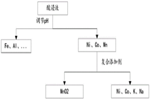 分離三元鋰離子電池正極浸出液中錳的方法