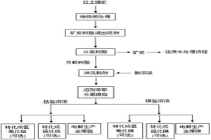 從紅土鎳礦中提取鈷鎳的方法