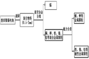 廢舊鎳鎘電池中鎘、鐵、鎳、鈷的回收方法